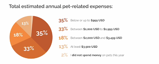 graph showing breakdown of how pet owners spend on their pets