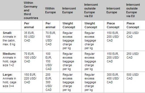 Lufthansa Price Chart